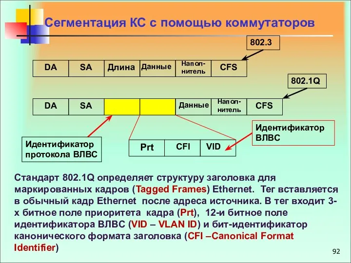 Сегментация КС с помощью коммутаторов DA SA Напол- нитель Длина Данные