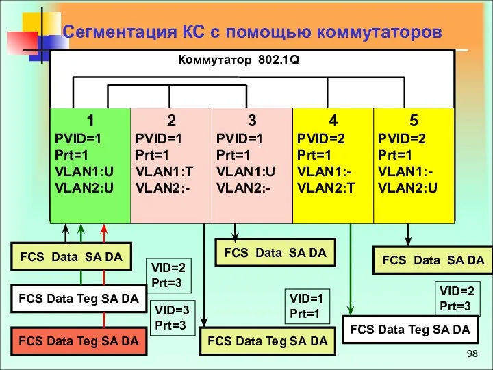 R Сегментация КС с помощью коммутаторов 1 PVID=1 Prt=1 VLAN1:U VLAN2:U