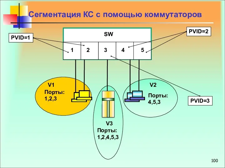 Сегментация КС с помощью коммутаторов 1 2 3 4 5 SW