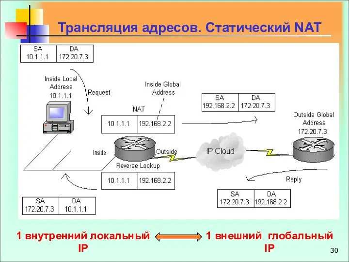 Трансляция адресов. Статический NAT 1 внутренний локальный IP 1 внешний глобальный IP