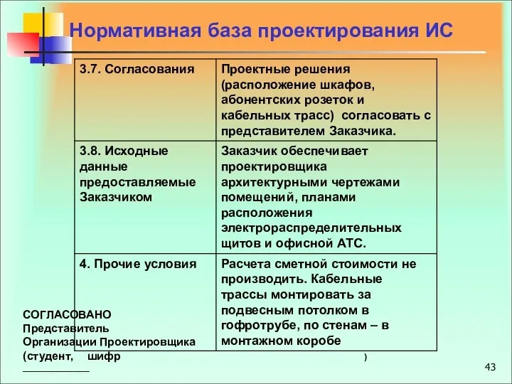 Нормативная база проектирования ИС СОГЛАСОВАНО Представитель Организации Проектировщика (студент, шифр ) ______________