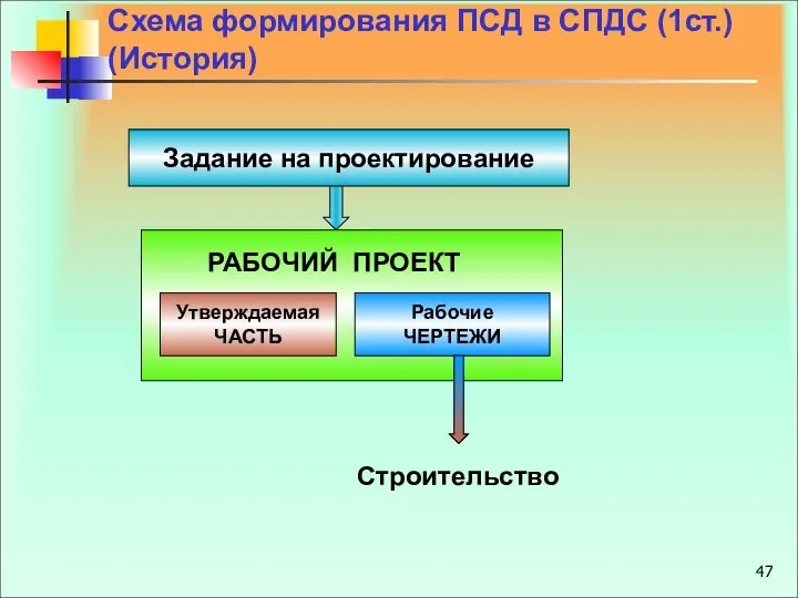 Схема формирования ПСД в СПДС (1ст.) (История) Задание на проектирование Утверждаемая