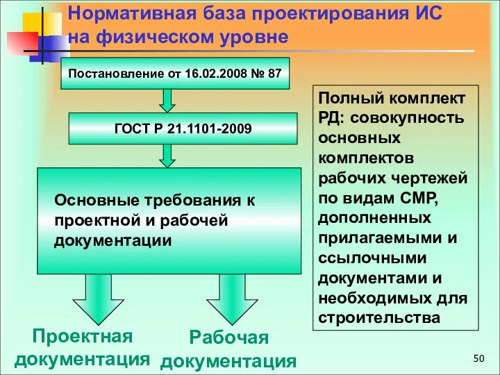 Нормативная база проектирования ИС на физическом уровне ГОСТ Р 21.1101-2009 Основные
