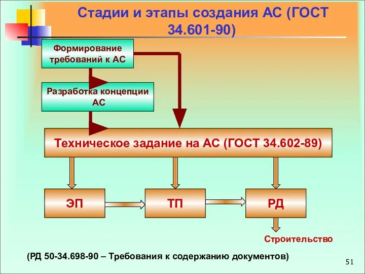 Стадии и этапы создания АС (ГОСТ 34.601-90) Формирование требований к АС