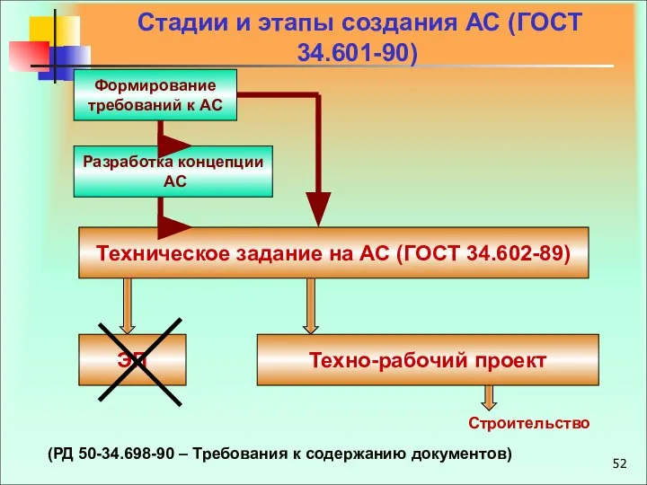Стадии и этапы создания АС (ГОСТ 34.601-90) Формирование требований к АС