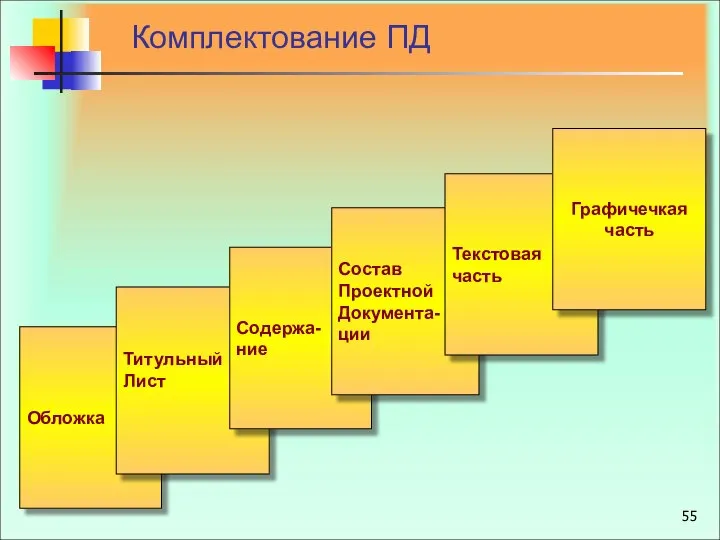 Комплектование ПД Обложка Титульный Лист Содержа- ние Состав Проектной Документа- ции Текстовая часть Графичечкая часть