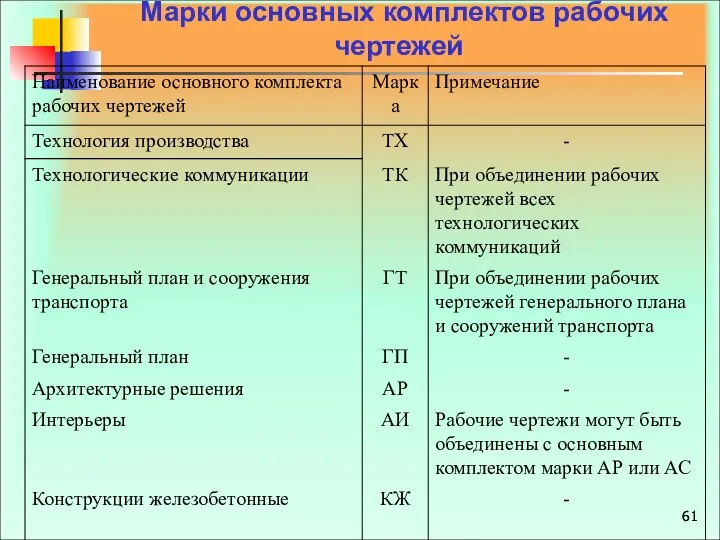 Марки основных комплектов рабочих чертежей