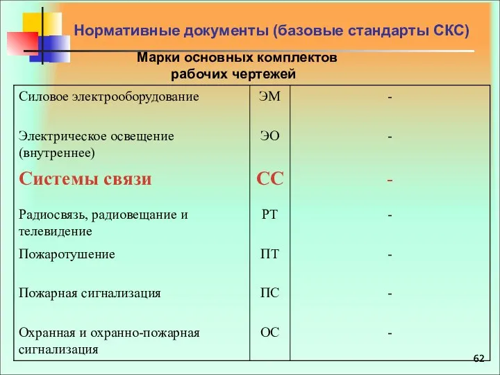 Нормативные документы (базовые стандарты СКС) Марки основных комплектов рабочих чертежей