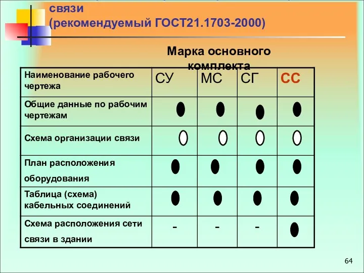 Состав рабочих чертежей проводных средств связи (рекомендуемый ГОСТ21.1703-2000) Марка основного комплекта