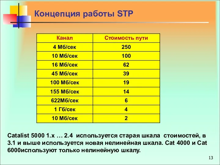 Концепция работы STP Catalist 5000 1.x … 2.4 используется старая шкала