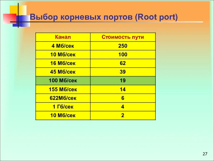 Выбор корневых портов (Root port)