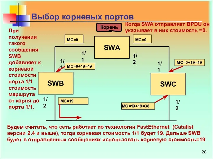 Корень Выбор корневых портов Будем считать, что сеть работает по технологии