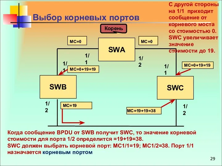 Корень Выбор корневых портов Когда сообщение BPDU от SWB получит SWC,