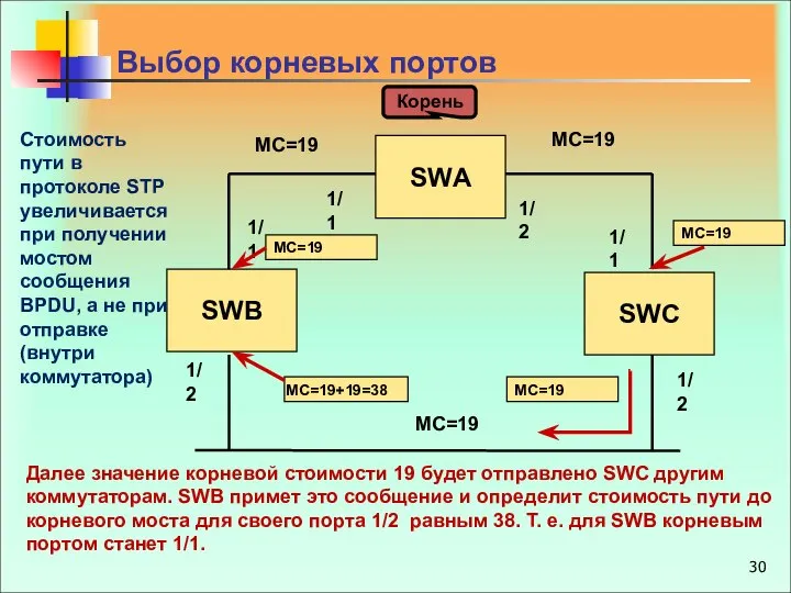 Корень Выбор корневых портов Далее значение корневой стоимости 19 будет отправлено