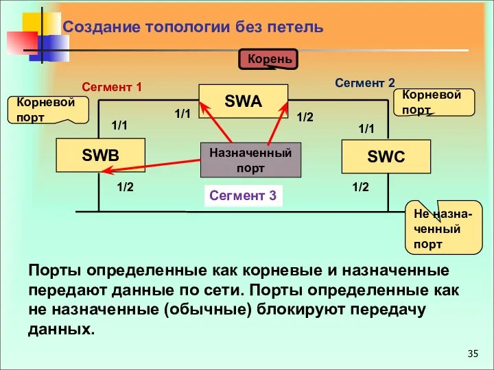 SWА SWВ SWС 1/1 1/1 1/1 1/2 1/2 1/2 Сегмент 1
