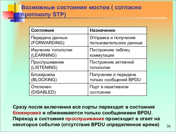 Возможные состояния мостов ( согласно протоколу STP) Сразу после включения все