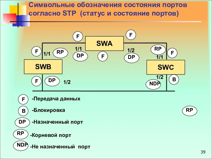 Символьные обозначения состояния портов согласно STP (статус и состояние портов) SWА