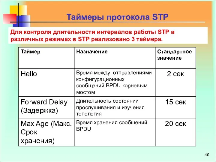 Таймеры протокола STP Для контроля длительности интервалов работы STP в различных