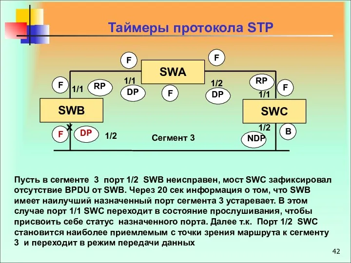 Таймеры протокола STP SWА SWВ SWС 1/1 1/1 1/1 1/2 1/2