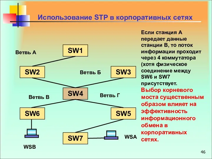 Использование STP в корпоративных сетях Ветвь А SW1 SW2 SW3 SW4