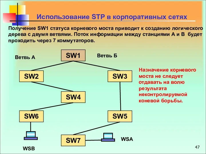 Использование STP в корпоративных сетях Ветвь А SW1 SW2 SW3 SW4