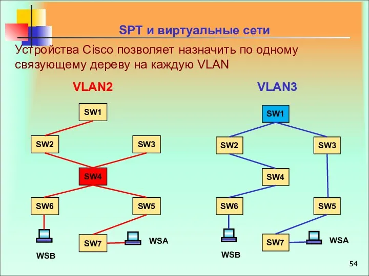 SPT и виртуальные сети Устройства Cisco позволяет назначить по одному связующему