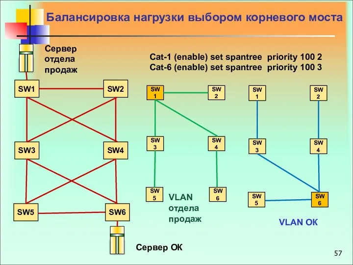 Балансировка нагрузки выбором корневого моста Сервер отдела продаж Сервер ОК Сat-1