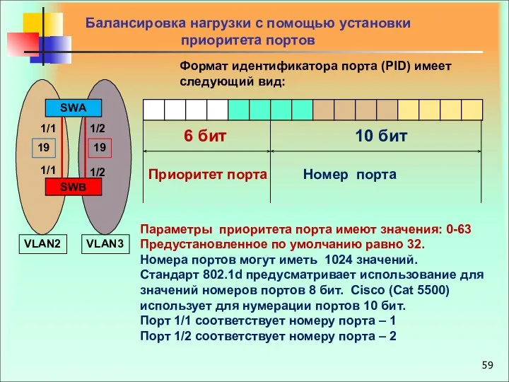 Балансировка нагрузки c помощью установки приоритета портов Формат идентификатора порта (PID)