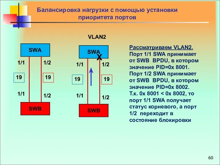 Балансировка нагрузки c помощью установки приоритета портов Рассматриваем VLAN2. Порт 1/1