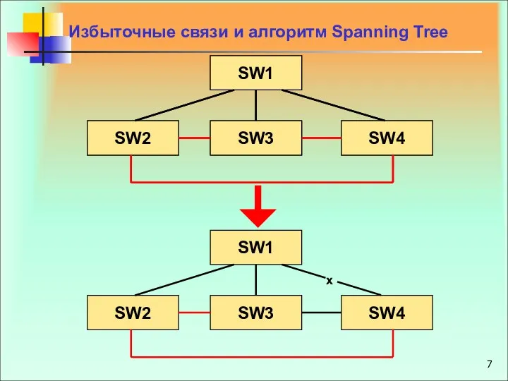 SW1 SW2 SW3 SW4 x Избыточные связи и алгоритм Spanning Tree