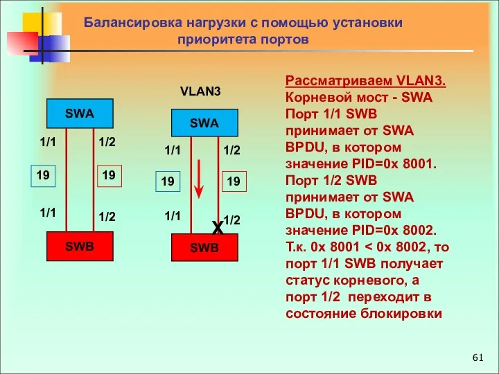 Балансировка нагрузки c помощью установки приоритета портов Рассматриваем VLAN3. Корневой мост