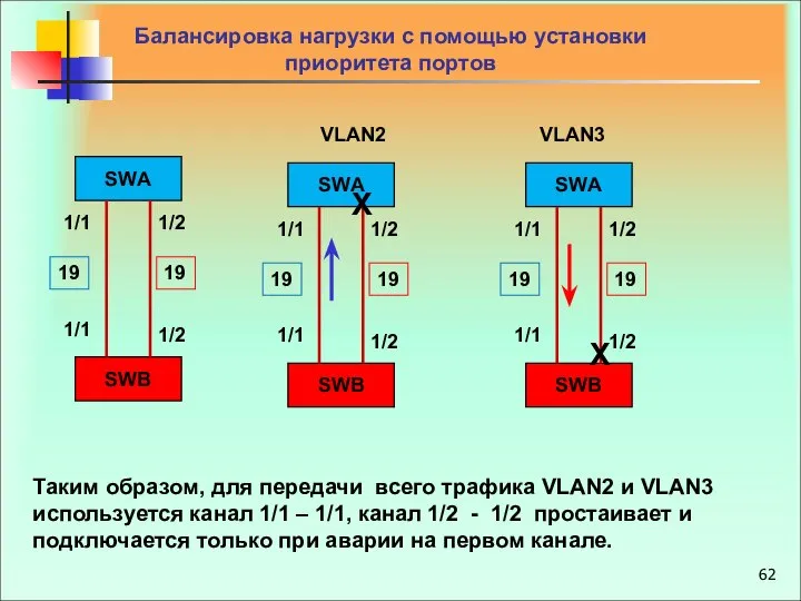 Балансировка нагрузки c помощью установки приоритета портов Х Х VLAN2 VLAN3