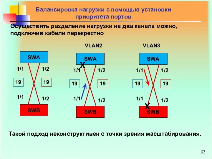 Балансировка нагрузки c помощью установки приоритета портов SWВ SWА 1/1 1/1