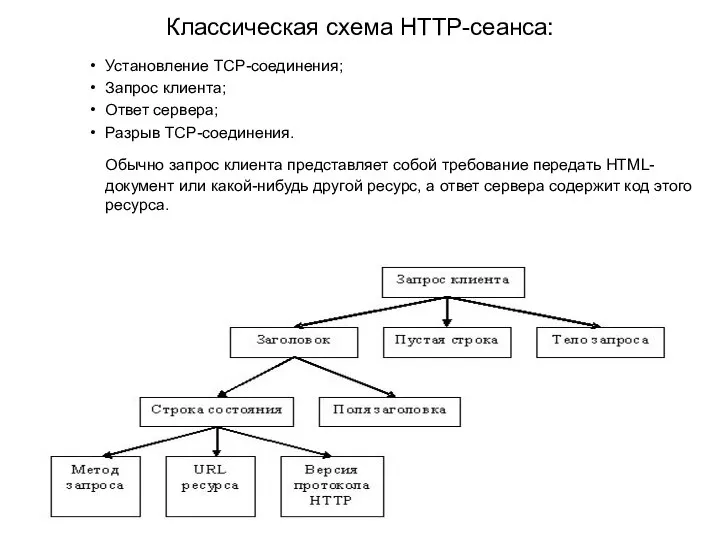 Классическая схема HTTP-сеанса: Установление TCP-соединения; Запрос клиента; Ответ сервера; Разрыв TCP-соединения.