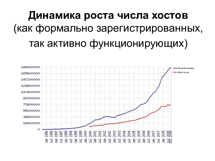 Динамика роста числа хостов (как формально зарегистрированных, так активно функционирующих)