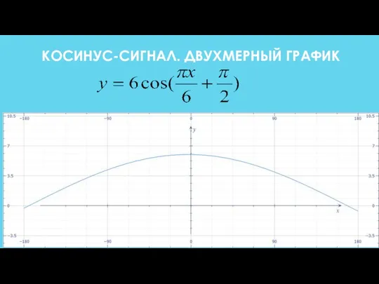 КОСИНУС-СИГНАЛ. ДВУХМЕРНЫЙ ГРАФИК