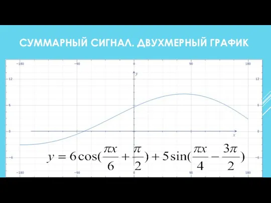 СУММАРНЫЙ СИГНАЛ. ДВУХМЕРНЫЙ ГРАФИК