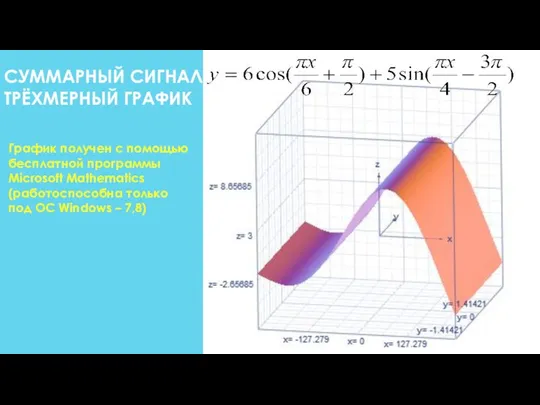 СУММАРНЫЙ СИГНАЛ. ТРЁХМЕРНЫЙ ГРАФИК График получен с помощью бесплатной программы Microsoft