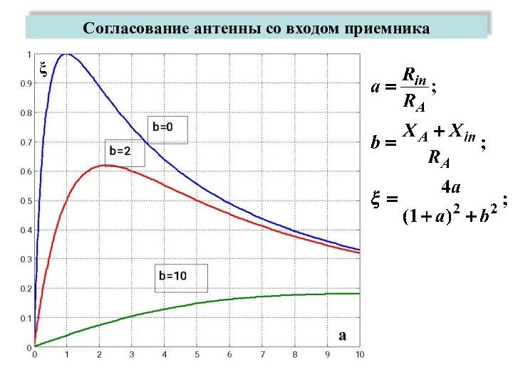 Согласование антенны со входом приемника ξ a