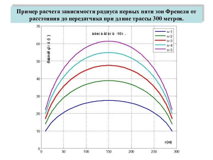 Пример расчета зависимости радиуса первых пяти зон Френеля от расстояния до