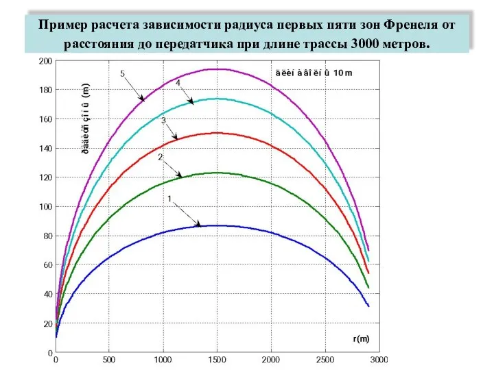 Пример расчета зависимости радиуса первых пяти зон Френеля от расстояния до