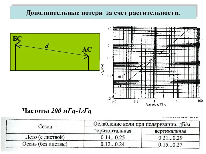 Дополнительные потери за счет растительности. БС АС d Частоты 200 мГц-1гГц