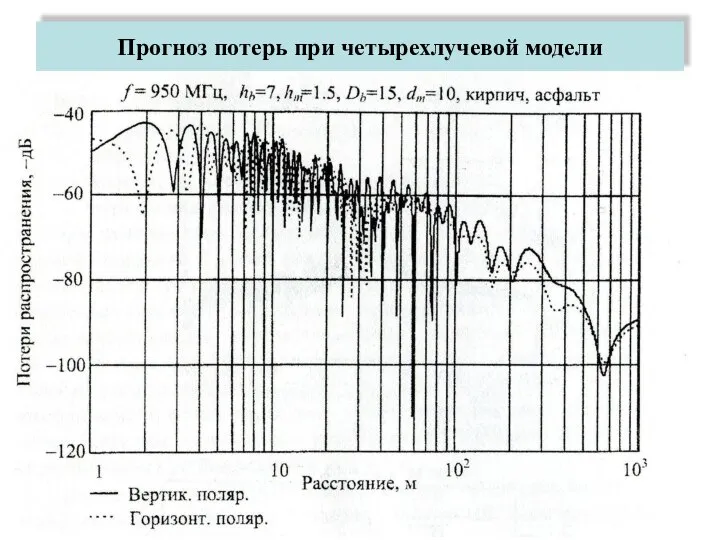 Прогноз потерь при четырехлучевой модели