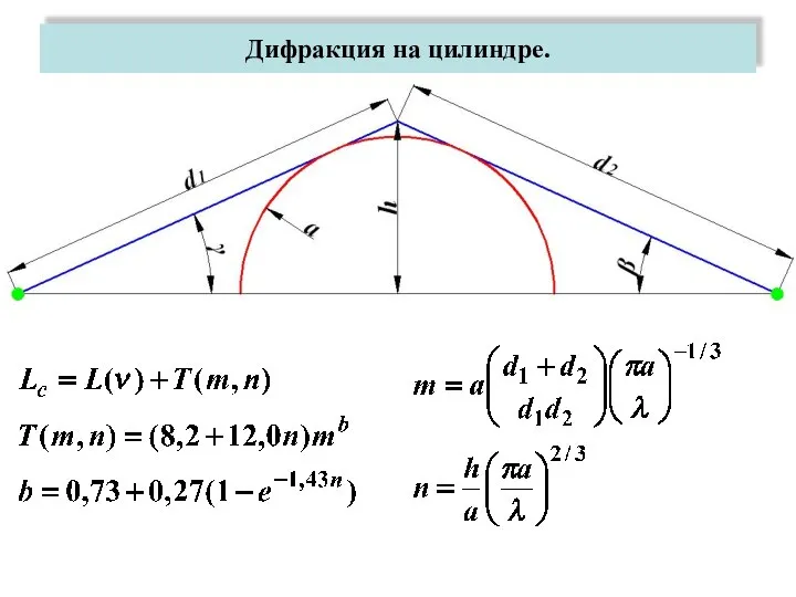 Дифракция на цилиндре.