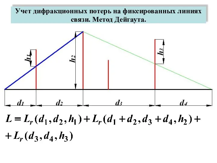 Учет дифракционных потерь на фиксированных линиях связи. Метод Дейгаута.