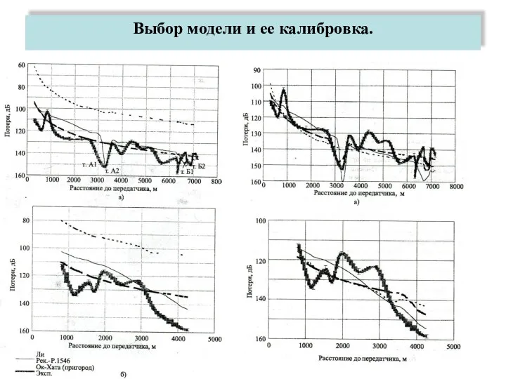 Выбор модели и ее калибровка.