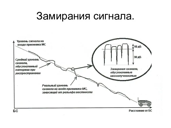 Замирания сигнала.