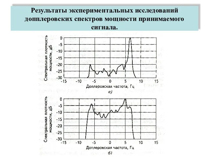 Результаты экспериментальных исследований допплеровских спектров мощности принимаемого сигнала.