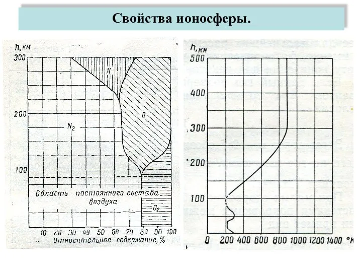 Свойства ионосферы.