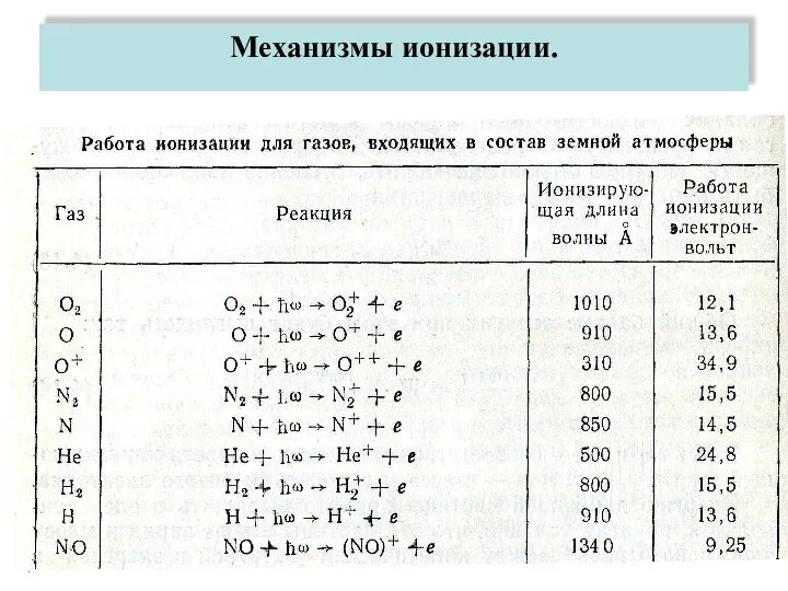 Механизмы ионизации.